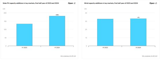 Clean Energy Market Monitor